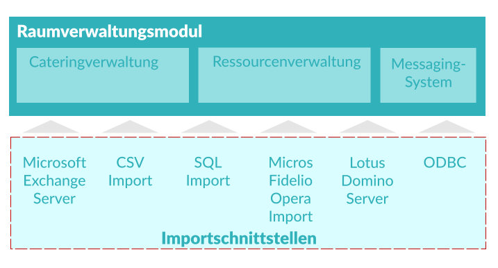 Raumverwaltungssoftware Aufbau und Schnittstellen